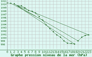 Courbe de la pression atmosphrique pour Belfort-Dorans (90)