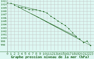 Courbe de la pression atmosphrique pour Llanes