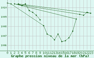 Courbe de la pression atmosphrique pour Pozega Uzicka