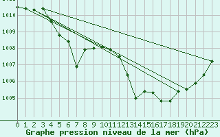 Courbe de la pression atmosphrique pour Pertuis - Grand Cros (84)