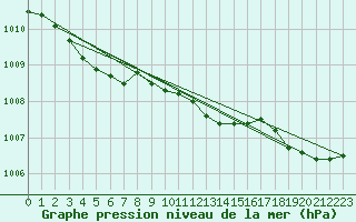Courbe de la pression atmosphrique pour Ploeren (56)