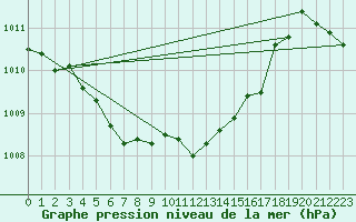 Courbe de la pression atmosphrique pour Jelenia Gora