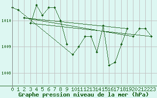 Courbe de la pression atmosphrique pour Banatski Karlovac
