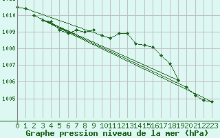 Courbe de la pression atmosphrique pour Saint-Igneuc (22)