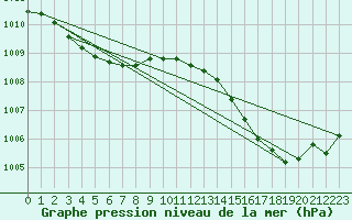 Courbe de la pression atmosphrique pour Nonaville (16)