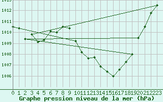 Courbe de la pression atmosphrique pour Aigle (Sw)