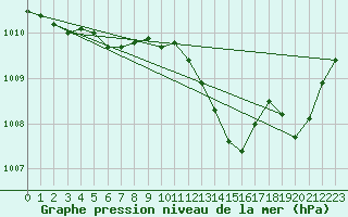 Courbe de la pression atmosphrique pour Laqueuille (63)