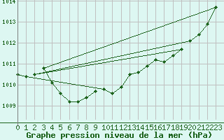 Courbe de la pression atmosphrique pour Pointe de Chassiron (17)