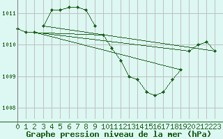 Courbe de la pression atmosphrique pour Oschatz