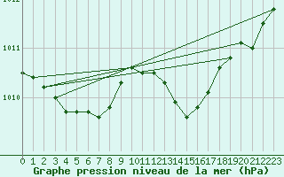 Courbe de la pression atmosphrique pour Ajaccio - Campo dell
