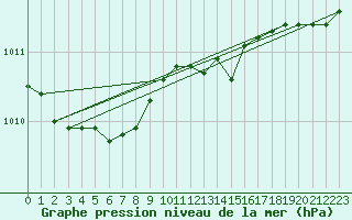 Courbe de la pression atmosphrique pour Punkaharju Airport