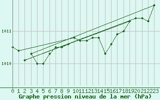 Courbe de la pression atmosphrique pour Retie (Be)