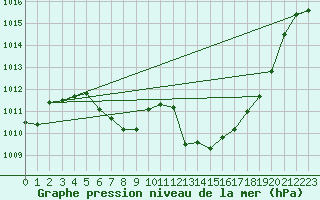 Courbe de la pression atmosphrique pour Meiringen