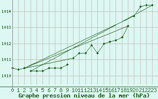 Courbe de la pression atmosphrique pour Cap Mele (It)