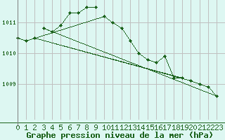 Courbe de la pression atmosphrique pour Retie (Be)