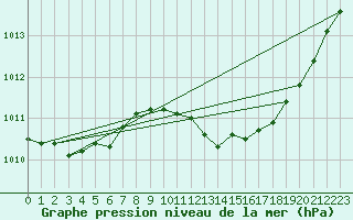 Courbe de la pression atmosphrique pour Le Vigan (30)