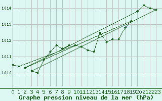 Courbe de la pression atmosphrique pour Wiesenburg