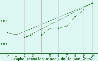 Courbe de la pression atmosphrique pour Bouligny (55)