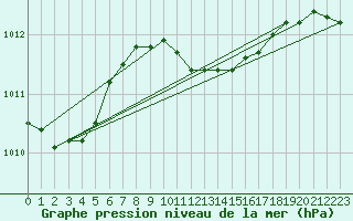 Courbe de la pression atmosphrique pour Dudince