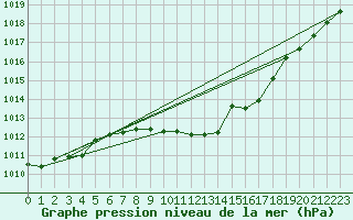 Courbe de la pression atmosphrique pour Leinefelde