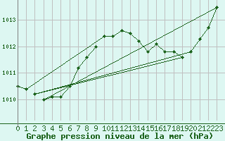 Courbe de la pression atmosphrique pour Ciudad Real (Esp)