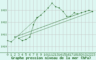 Courbe de la pression atmosphrique pour Xonrupt-Longemer (88)