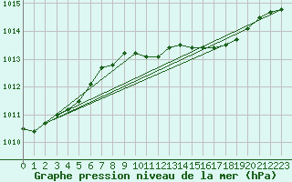 Courbe de la pression atmosphrique pour Herstmonceux (UK)
