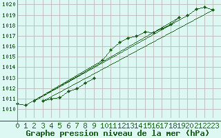 Courbe de la pression atmosphrique pour Remich (Lu)