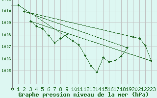 Courbe de la pression atmosphrique pour Millau (12)