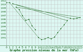 Courbe de la pression atmosphrique pour Drumalbin