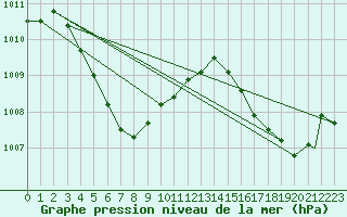 Courbe de la pression atmosphrique pour Ishigakijima