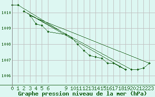 Courbe de la pression atmosphrique pour Pajala