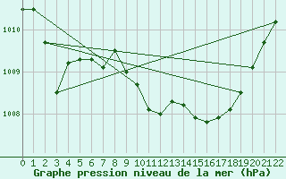 Courbe de la pression atmosphrique pour Lesce