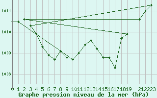 Courbe de la pression atmosphrique pour Buzenol (Be)