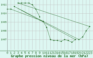 Courbe de la pression atmosphrique pour Plauen