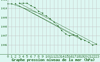 Courbe de la pression atmosphrique pour Varkaus Kosulanniemi