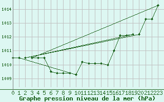 Courbe de la pression atmosphrique pour Mouthiers-sur-Bome