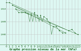 Courbe de la pression atmosphrique pour Valley