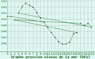 Courbe de la pression atmosphrique pour Muenchen, Flughafen