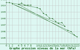 Courbe de la pression atmosphrique pour Retie (Be)