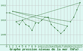Courbe de la pression atmosphrique pour Saint-Maximin-la-Sainte-Baume (83)