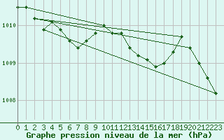 Courbe de la pression atmosphrique pour Brest (29)