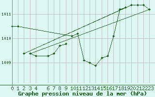 Courbe de la pression atmosphrique pour Ponza