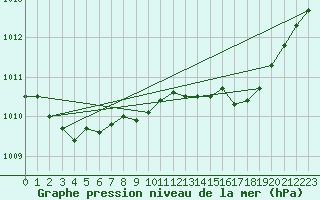 Courbe de la pression atmosphrique pour Selonnet - Chabanon (04)