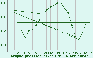 Courbe de la pression atmosphrique pour Slatteroy Fyr