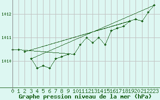 Courbe de la pression atmosphrique pour Paray-le-Monial - St-Yan (71)
