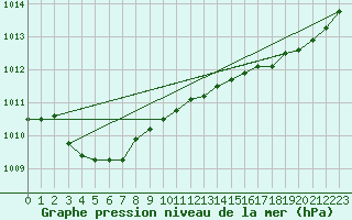 Courbe de la pression atmosphrique pour Trgueux (22)