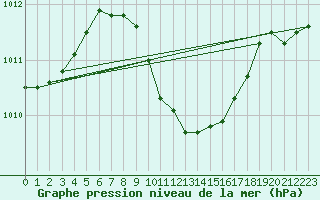 Courbe de la pression atmosphrique pour Vaduz