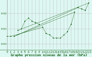 Courbe de la pression atmosphrique pour Harzgerode