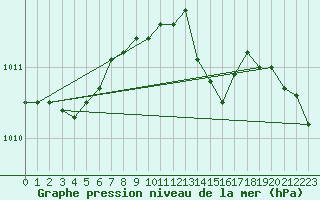 Courbe de la pression atmosphrique pour Vilsandi